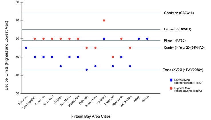 Bay Area Noise Ordinances and Heat Pump Noise Ratings for Single-Family-Home Zones