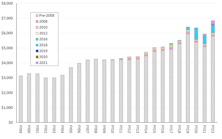 Per Capita, Inflation-Adjusted San Francisco Tax Revenue by Year of Tax Approval