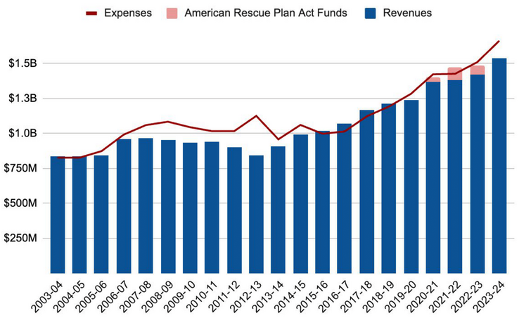 Graphs for Budget