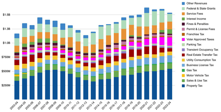 Graphs for Budget