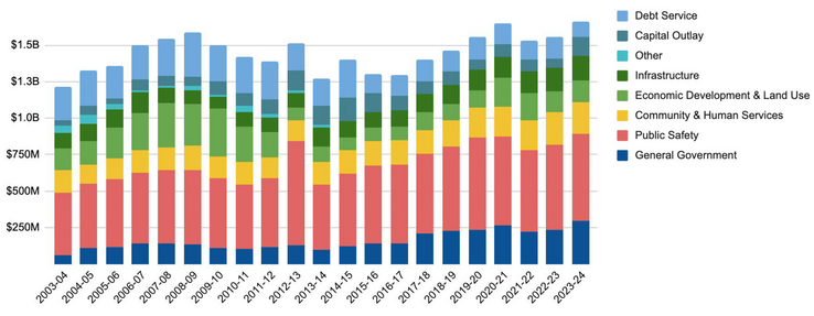 Graphs for Budget