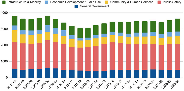 Graphs for Budget