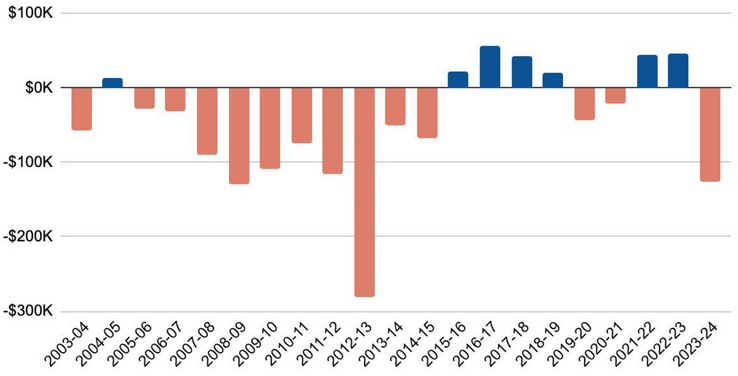 Graphs for Budget