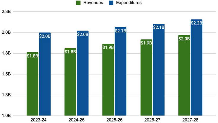 Graphs for Budget