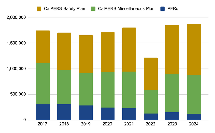 CalPERS Pension Liabilities