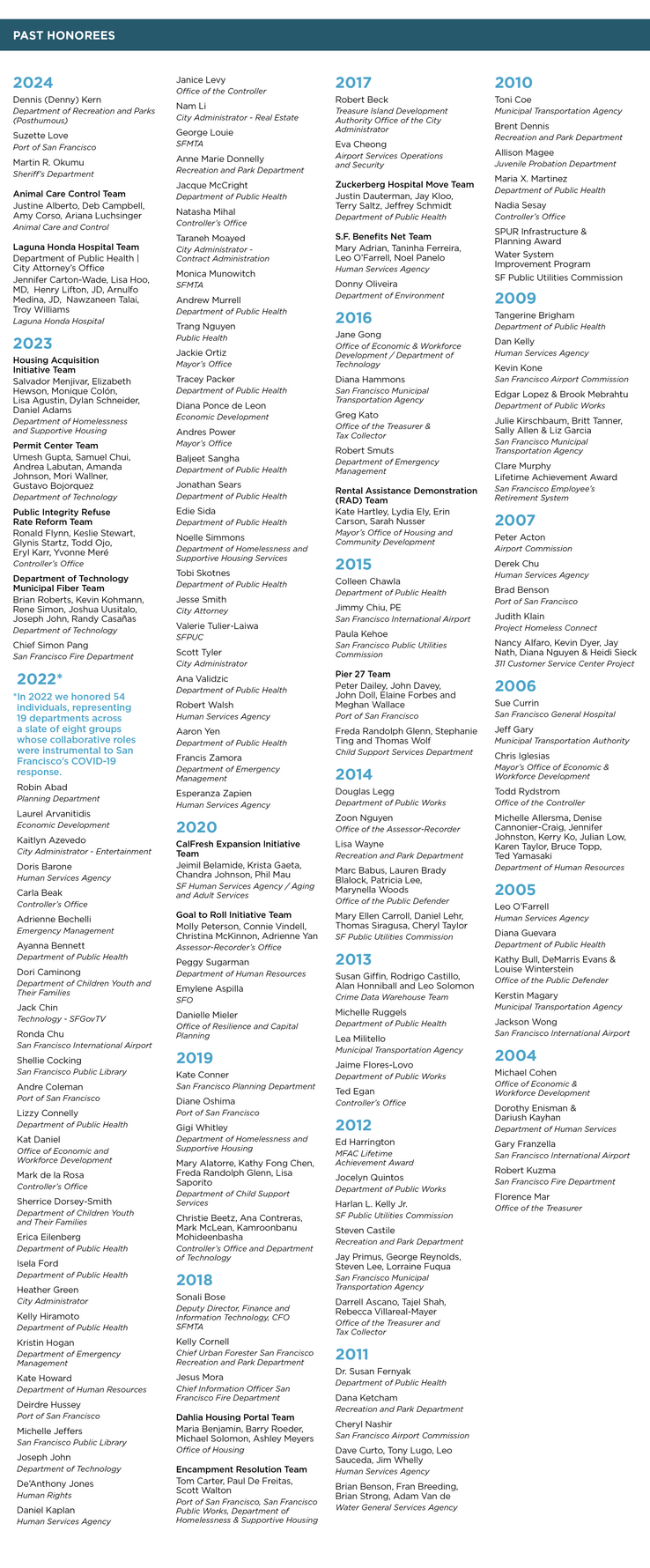 Past Honoree List