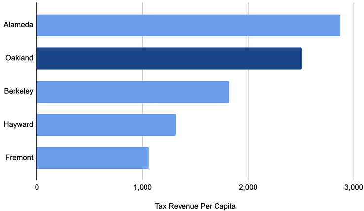 Tax Revenue per Captia