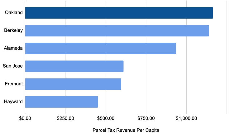 Parcel Tax Revenue per capita
