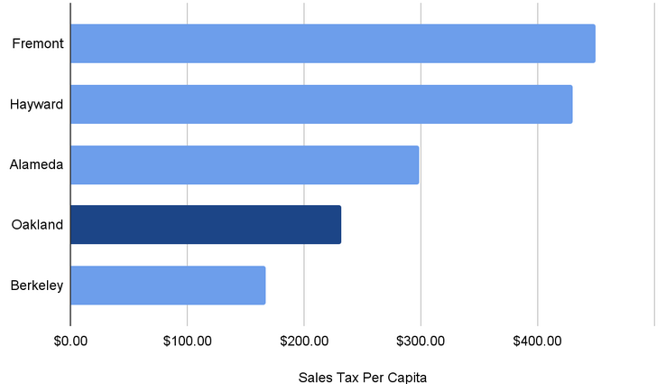 sales tax per capita