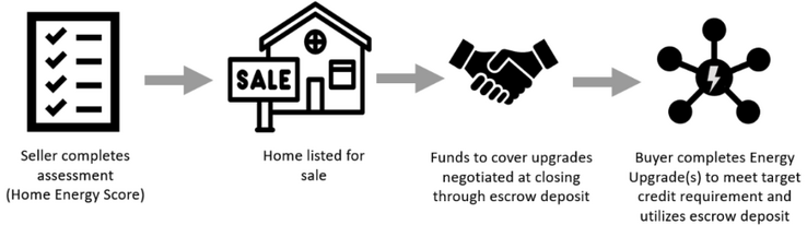 Berkeley’s BESO Time-of-Sale Ordinance Creates a Flexible Process for Making Home Efficiency Upgrades
