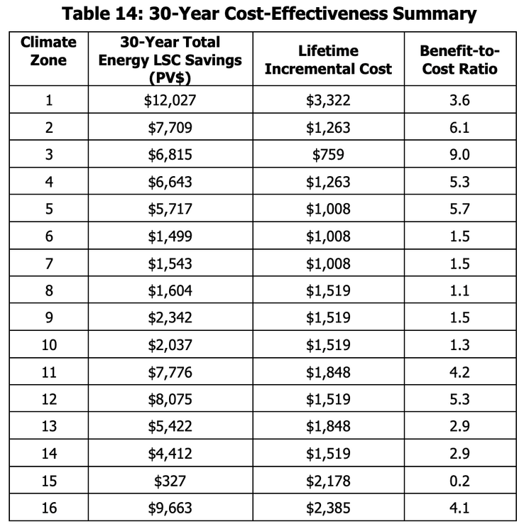 Over a 30-Year Horizon, Heat Pump Energy Savings Outweigh Upfront Costs