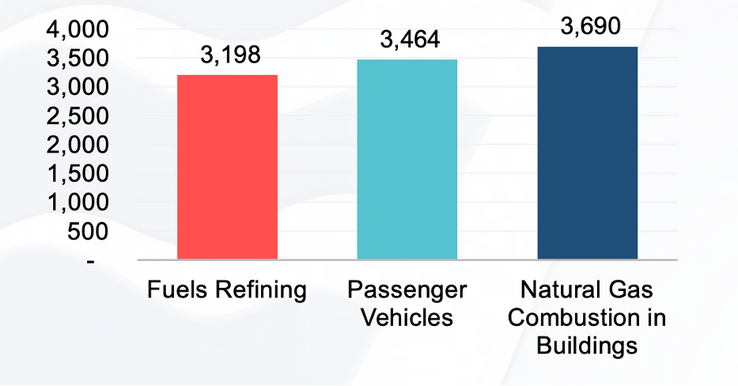 bar chart of NOx Emissions in tons