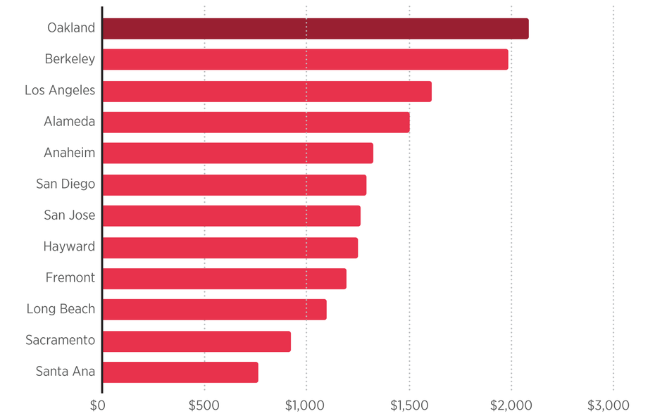 Per-Capita Tax Revenue, Oakland and Peers, Fiscal Year 2022–23