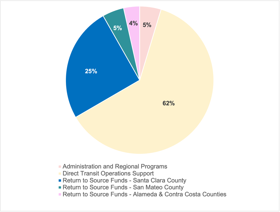 Pie chart of expenditures by category