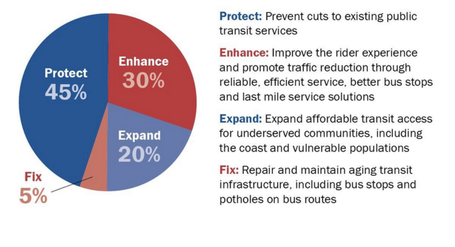 pie chart of protect, enhance, expand, fix categories