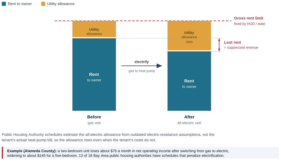 bar chart comparing rent and utility allowance in gas vs electric housing units