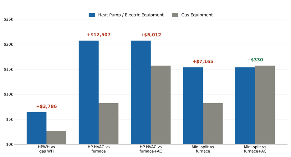 bar chart comparing costs