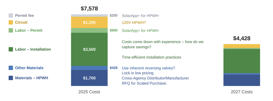 cost stack of HPWH 2025 vs. 2027 projected