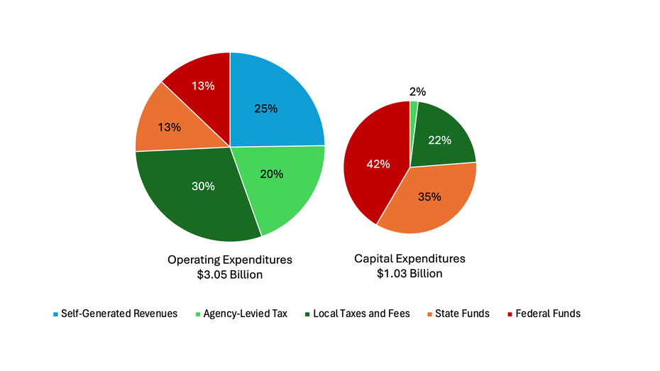 pie chart of expenses