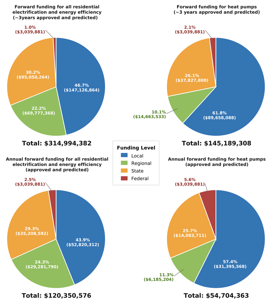 pie charts of projected funding