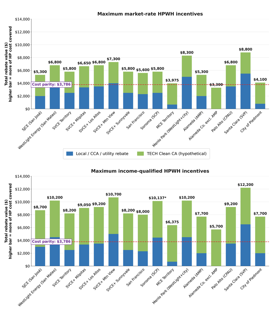 heat pump water heater incentives