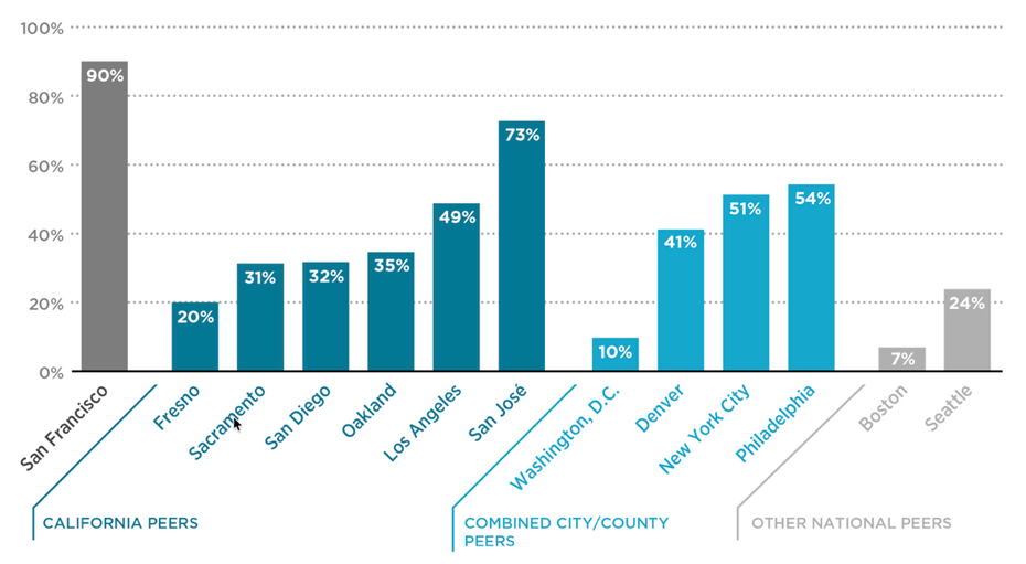 Peer City Comparison: Proportion of Departments in the City Charter
