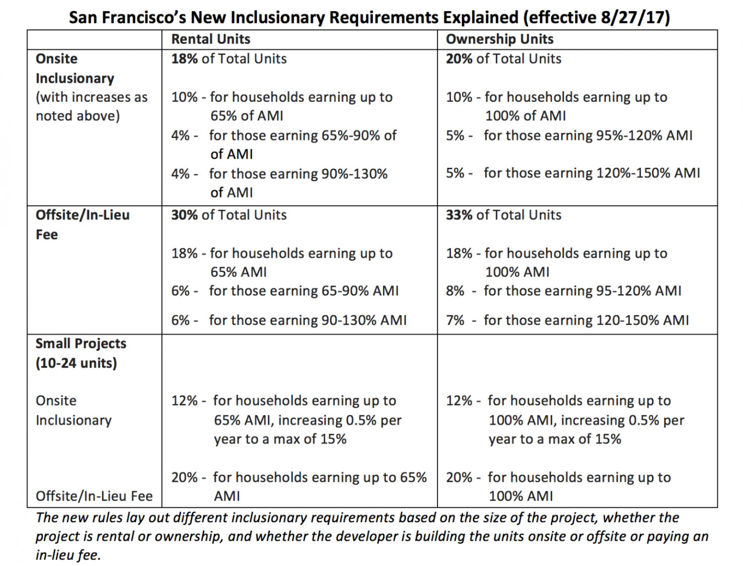 SF Makes Sweeping Changes To Affordable Housing Requirements SPUR sf-makes-sweeping-changes-to-affordable-housing-requirements-spur