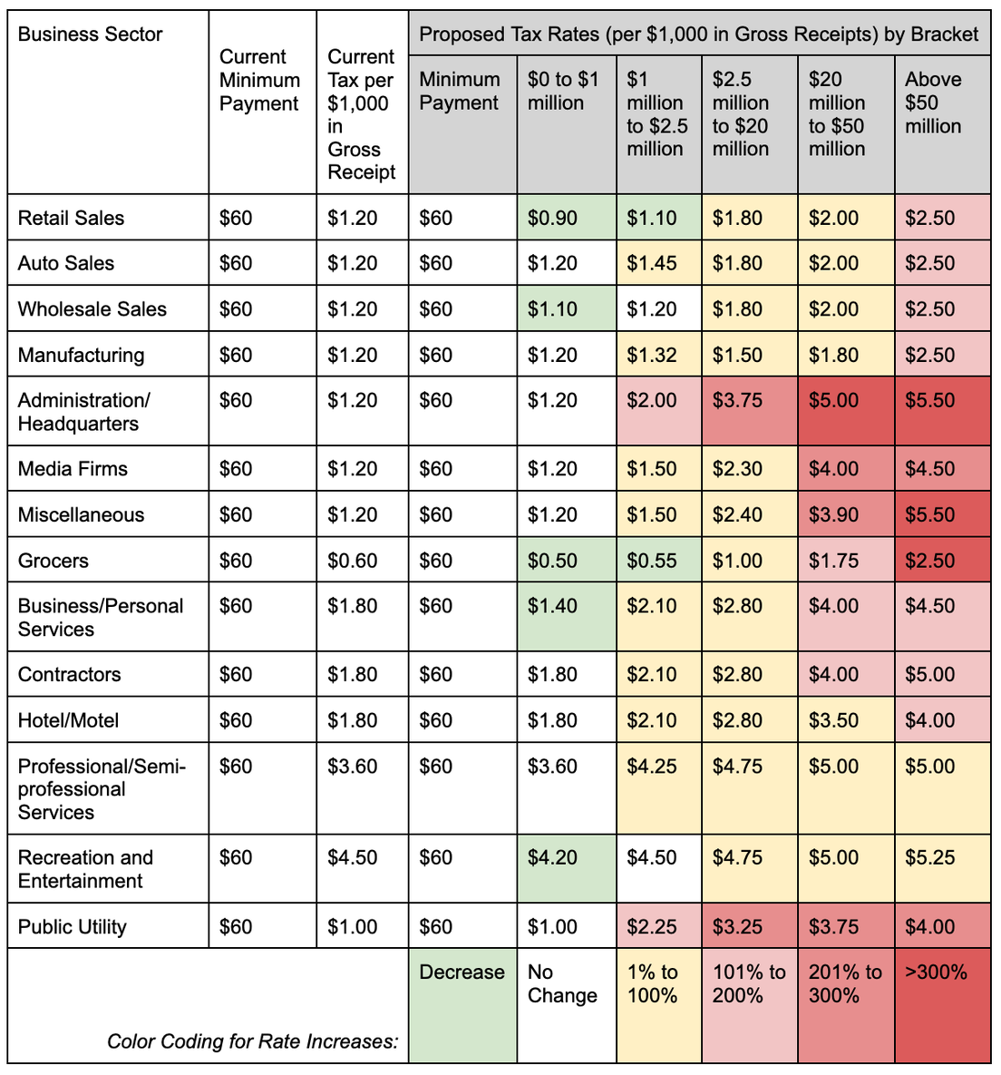 Oakland Measure T - Progressive Business Tax | SPUR