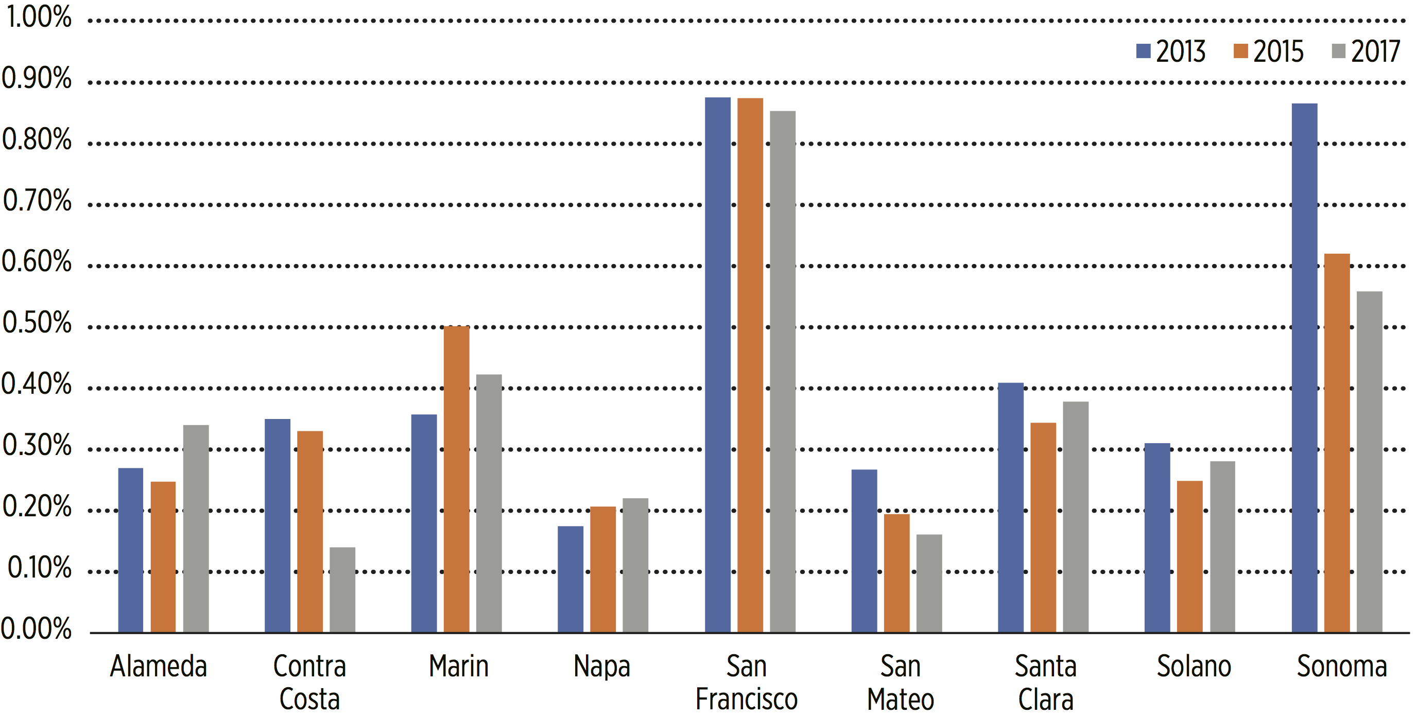 San Francisco Population Chart