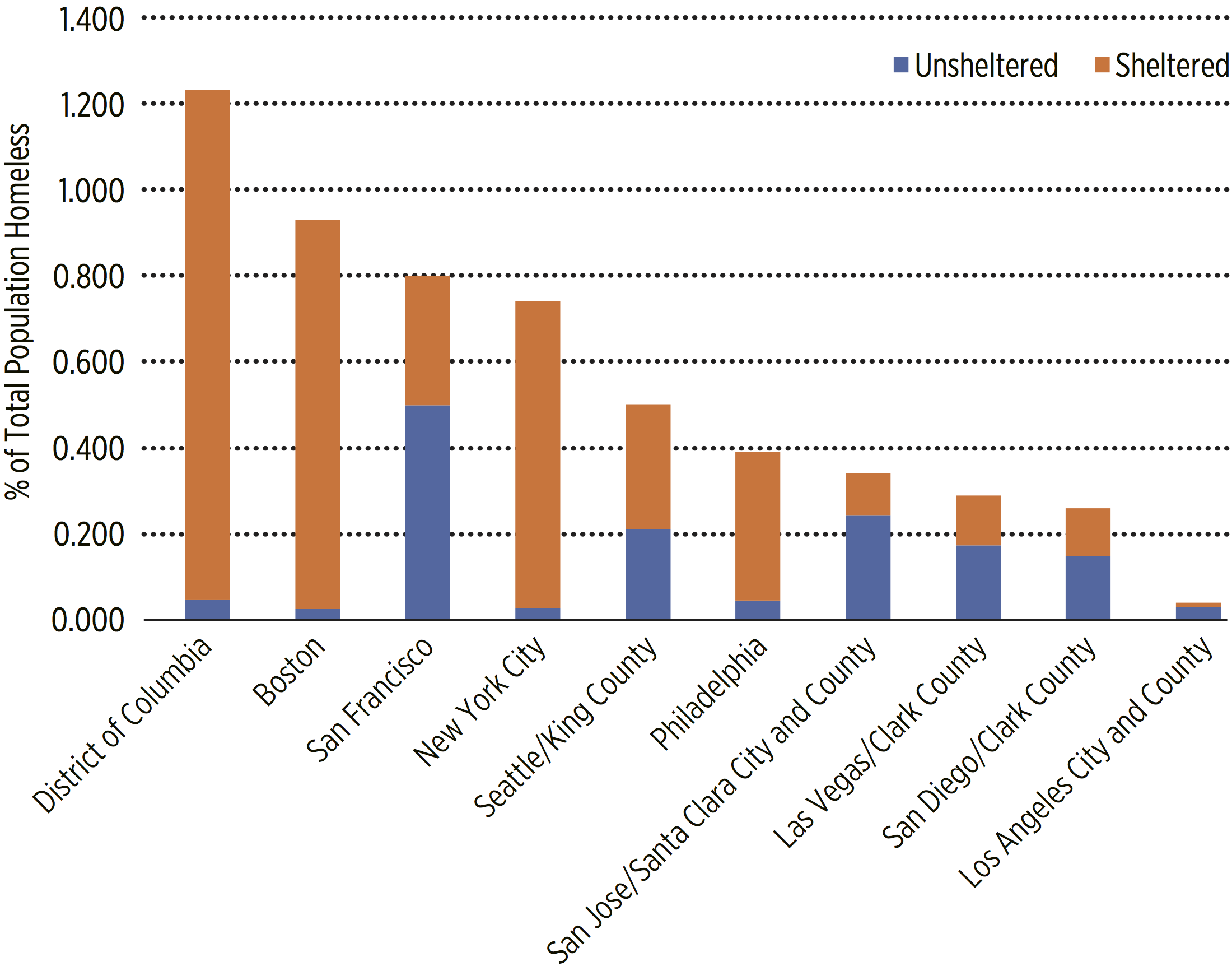 Homelessness In America Chart