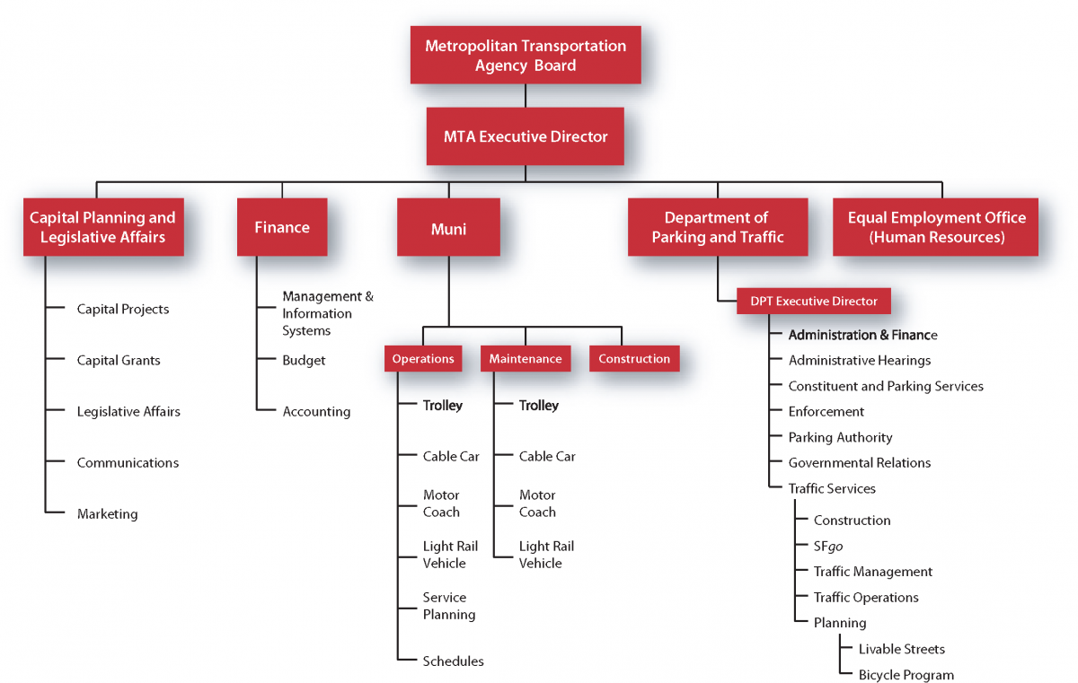 Mta Organizational Chart