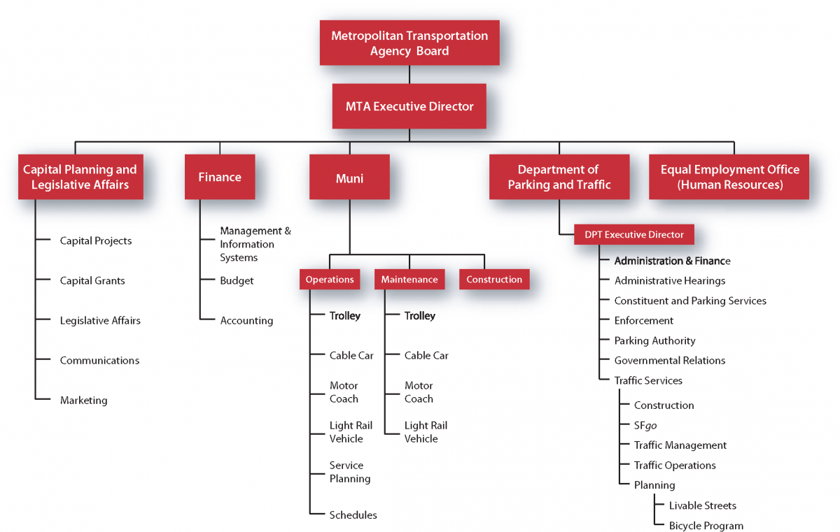 Mta Org Chart