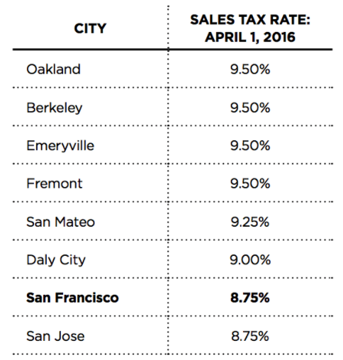 Prop K Sales Tax For Transportation And Homelessness Spur